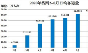 合肥軌道交通線(xiàn)網(wǎng)客流突破1億